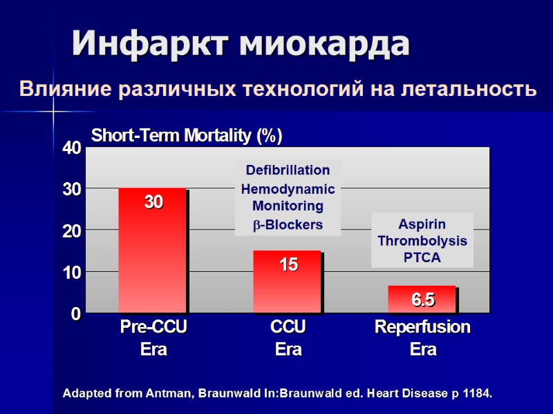 Инфаркт миокарда Влияние различных технологий на летальность Adapted from Antman, Braunwald In:Braunwald ed. Heart